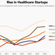 healthcare startups graph